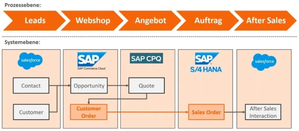 Schnittstellenkonzept eCommerce